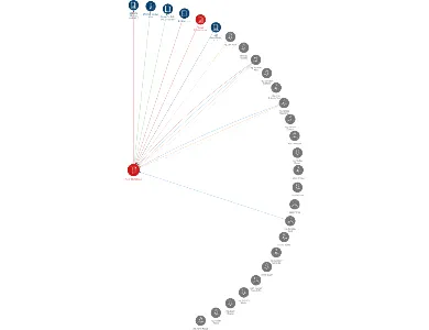 AGRO Staňkov a.s., IČO: 00115746: vizualizace vztahů osob a společností