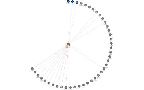 Zemědělské družstvo Hříšice, IČO: 00110400: vizualizace vztahů osob a společností