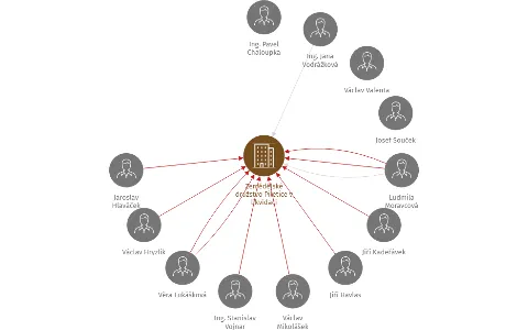Zemědělské družstvo Piletice v likvidaci, IČO: 00123838: vizualizace vztahů osob a společností