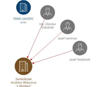 Zemědělské družstvo Mlázovice 
