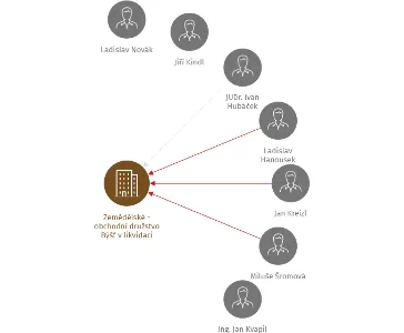 Zemědělské - obchodní družstvo Býšť v likvidaci, IČO: 00127124: vizualizace vztahů osob a společností
