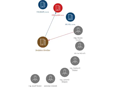 Družstvo Ohnišov, IČO: 00128376: vizualizace vztahů osob a společností