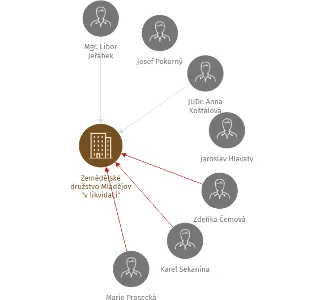 Zemědělské družstvo Mladějov 