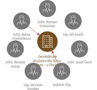 Zemědělské družstvo Mír Brno-Tuřany - v likvidaci, IČO: 00132870: vizualizace vztahů osob a společností