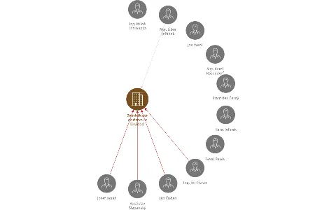 Zemědělské družstvo- v likvidaci, IČO: 00133141: vizualizace vztahů osob a společností