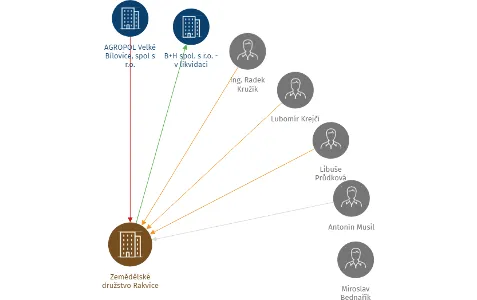 Zemědělské družstvo Rakvice, IČO: 00134490: vizualizace vztahů osob a společností