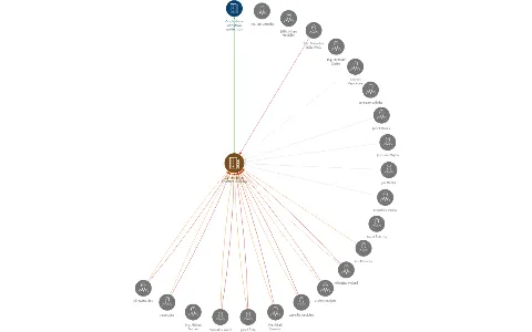 Zemědělské družstvo Budišov, IČO: 00139301: vizualizace vztahů osob a společností
