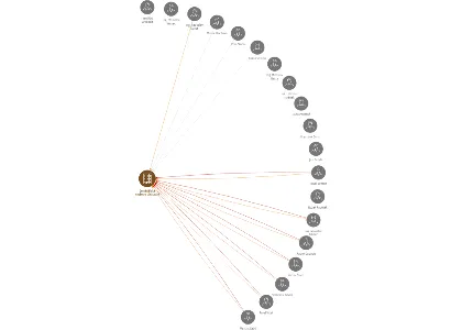 Zemědělské družstvo Biskupice, IČO: 00140198: vizualizace vztahů osob a společností