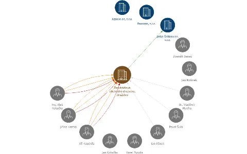 Zemědělské obchodní družstvo, družstvo, IČO: 00140392: vizualizace vztahů osob a společností