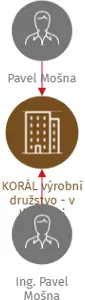 KORÁL výrobní družstvo - v likvidaci, IČO: 00141941: vizualizace vztahů osob a společností