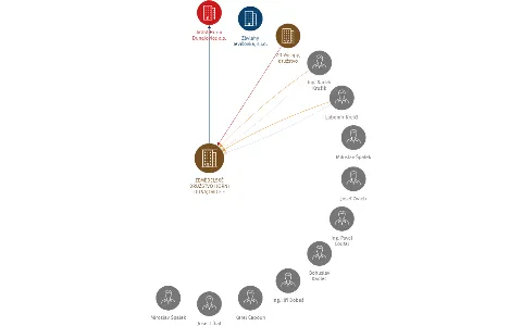 ZEMĚDĚLSKÉ DRUŽSTVO HORNÍ DUNAJOVICE - družstvo, IČO: 00142590: vizualizace vztahů osob a společností
