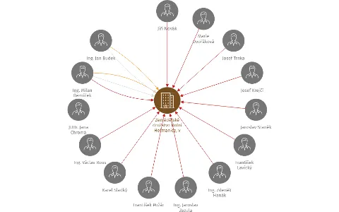 Zemědělské družstvo Dolní Heřmanice, v likvidaci, IČO: 00143821: vizualizace vztahů osob a společností