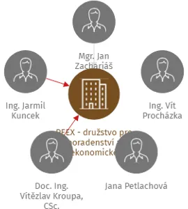 PEEX - družstvo pro poradenství a ekonomické expertizy v likvidaci, IČO: 00165085: vizualizace vztahů osob a společností