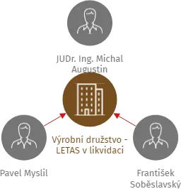 Výrobní družstvo - LETAS v likvidaci, IČO: 00169404: vizualizace vztahů osob a společností