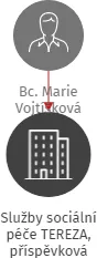 Služby sociální péče TEREZA, příspěvková organizace, IČO: 00193771: vizualizace vztahů osob a společností