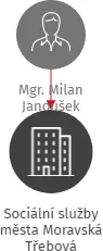 Sociální služby města Moravská Třebová, IČO: 00194263: vizualizace vztahů osob a společností