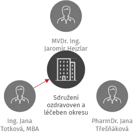 Sdružení ozdravoven a léčeben okresu Trutnov, IČO: 00195201: vizualizace vztahů osob a společností