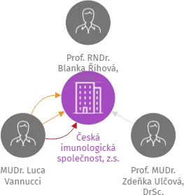 Česká imunologická společnost, z.s., IČO: 00131008: vizualizace vztahů osob a společností