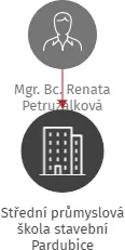 Střední průmyslová škola stavební Pardubice, IČO: 00191191: vizualizace vztahů osob a společností