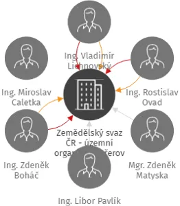 Zemědělský svaz ČR - územní organizace Přerov, IČO: 00109151: vizualizace vztahů osob a společností