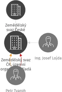 Zemědělský svaz ČR, územní organizace Mladá Boleslav, IČO: 00105457: vizualizace vztahů osob a společností