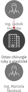 Vizualizace vztahů osob a společností - Ústav chirurgie ruky a plastické chirurgie, příspěvková organizace