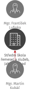 Střední škola řemesel a služeb, Jablonec nad Nisou, Smetanova 66, příspěvková organizace, IČO: 00140147: vizualizace vztahů osob a společností