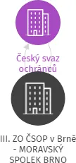 III. ZO ČSOP v Brně - MORAVSKÝ SPOLEK BRNO, IČO: 00115631: vizualizace vztahů osob a společností