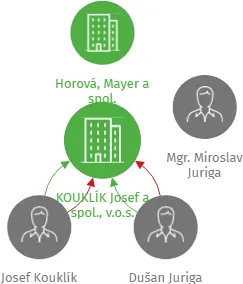 KOUKLÍK Josef a spol., v.o.s., IČO: 00201600: vizualizace vztahů osob a společností