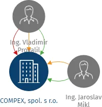 COMPEX, spol. s r.o., IČO: 00210471: vizualizace vztahů osob a společností