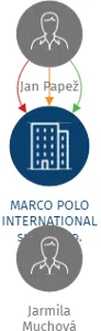 MARCO POLO INTERNATIONAL spol. s r. o., IČO: 00299766: vizualizace vztahů osob a společností