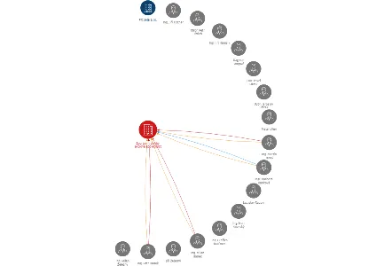 Sportovní stavby, akciová společnost, IČO: 00213799: vizualizace vztahů osob a společností