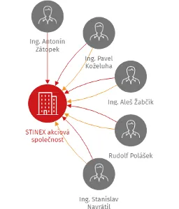STINEX akciová společnost, IČO: 00215953: vizualizace vztahů osob a společností