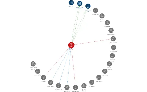 KEY a.s., IČO: 00248053: vizualizace vztahů osob a společností