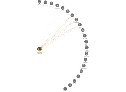 Okresní stavební bytové družstvo, IČO: 00227528: vizualizace vztahů osob a společností