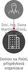 Domov na Polní, příspěvková organizace, IČO: 00226556: vizualizace vztahů osob a společností
