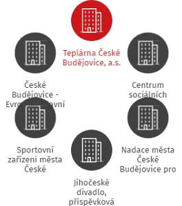Městský národní výbor České Budějovice, IČO: 00244732: vizualizace vztahů osob a společností