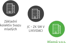 Svaz mladých v likvidaci, IČO: 00230588: vizualizace vztahů osob a společností