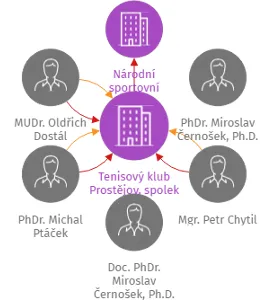 Tenisový klub Prostějov, spolek, IČO: 00205061: vizualizace vztahů osob a společností