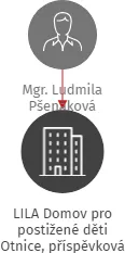 LILA Domov pro postižené děti Otnice, příspěvková organizace, IČO: 00226572: vizualizace vztahů osob a společností