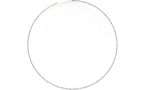 Odborový svaz ECHO, IČO: 00225444: vizualizace vztahů osob a společností