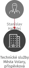 Technické služby Města Volary, příspěvková organizace, IČO: 00210749: vizualizace vztahů osob a společností