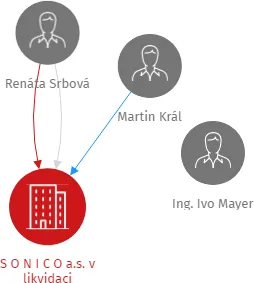 Vizualizace vztahů osob a společností - S O N I C O a.s. v likvidaci