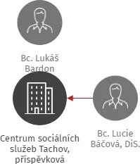 Centrum sociálních služeb Tachov, příspěvková organizace, IČO: 00377805: vizualizace vztahů osob a společností