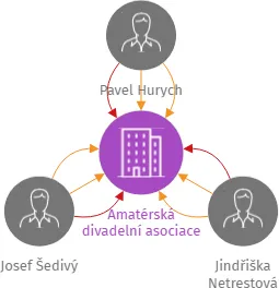 Amatérská divadelní asociace, IČO: 00300101: vizualizace vztahů osob a společností