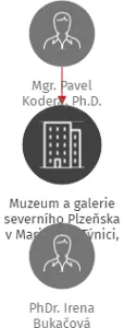 Muzeum a galerie severního Plzeňska v Mariánské Týnici, příspěvková organizace, IČO: 00368563: vizualizace vztahů osob a společností
