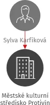Městské kulturní středisko Protivín, IČO: 00374717: vizualizace vztahů osob a společností