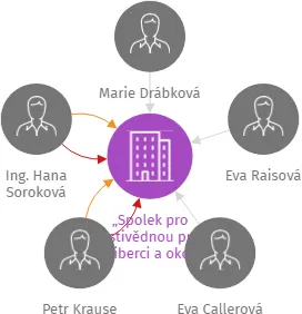„Spolek pro vlastivědnou práci v Liberci a okolí”, IČO: 00380024: vizualizace vztahů osob a společností
