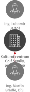 Kulturní centrum Golf Semily, příspěvková organizace, IČO: 00371394: vizualizace vztahů osob a společností