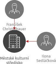 Městské kulturní středisko, IČO: 00367869: vizualizace vztahů osob a společností